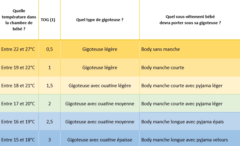 L'indice de chaleur d'une gigoteuse appelé aussi TOG